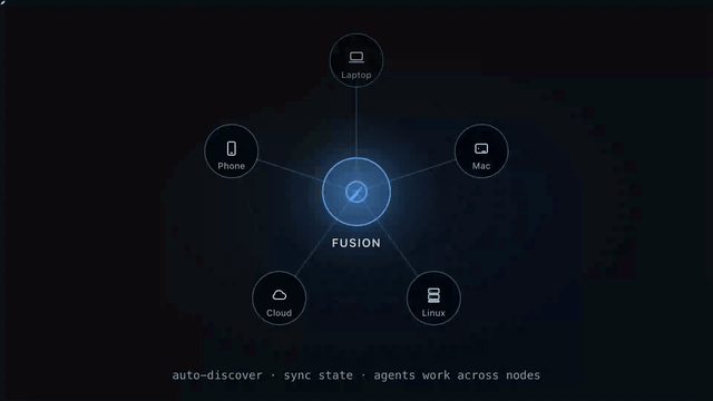 Fusion mesh: laptop, Mac mini, Linux server, cloud VM, phone — all synced